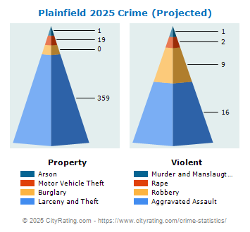 Plainfield Crime 2025