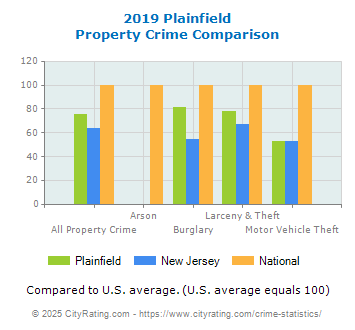 Plainfield Property Crime vs. State and National Comparison