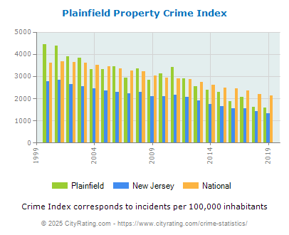 Plainfield Property Crime vs. State and National Per Capita