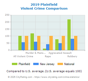 Plainfield Violent Crime vs. State and National Comparison