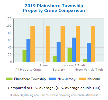 Plainsboro Township Property Crime vs. State and National Comparison