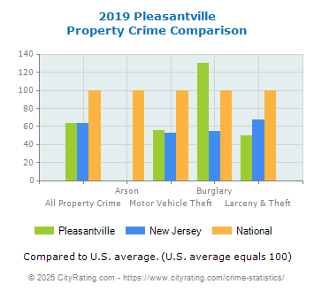 Pleasantville Property Crime vs. State and National Comparison