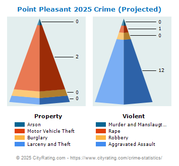 Point Pleasant Crime 2025