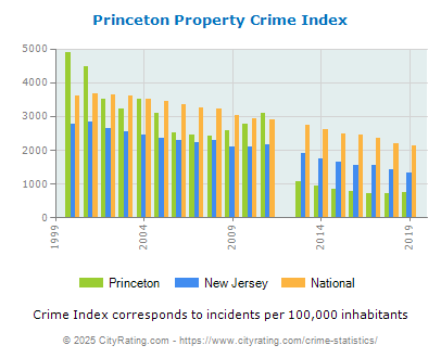 Princeton Property Crime vs. State and National Per Capita