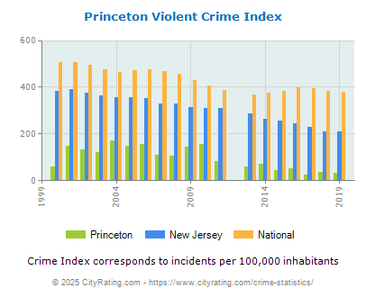 Princeton Violent Crime vs. State and National Per Capita