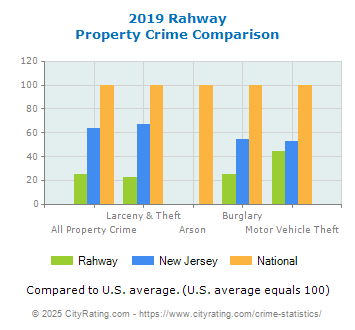 Rahway Property Crime vs. State and National Comparison