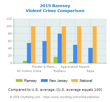 Ramsey Violent Crime vs. State and National Comparison