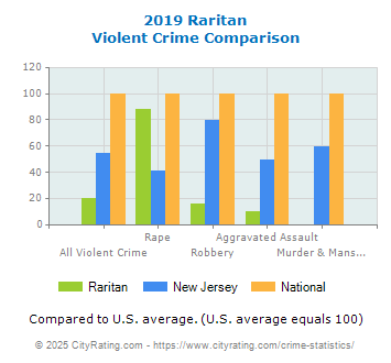 Raritan Violent Crime vs. State and National Comparison