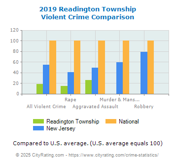 Readington Township Violent Crime vs. State and National Comparison