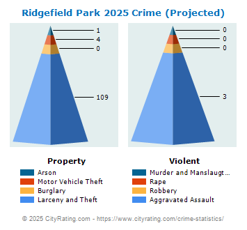 Ridgefield Park Crime 2025