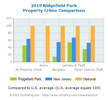 Ridgefield Park Property Crime vs. State and National Comparison