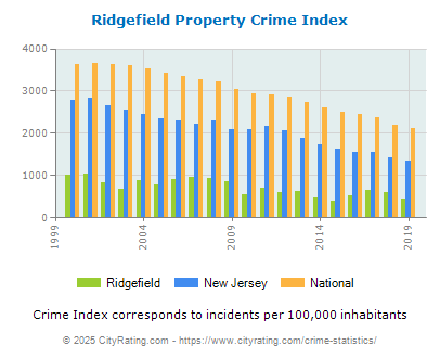 Ridgefield Property Crime vs. State and National Per Capita