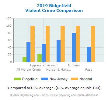 Ridgefield Violent Crime vs. State and National Comparison