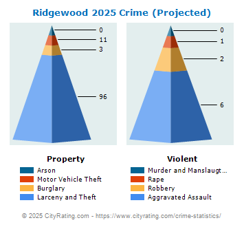 Ridgewood Crime 2025