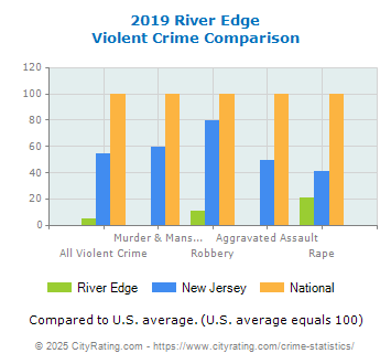 River Edge Violent Crime vs. State and National Comparison