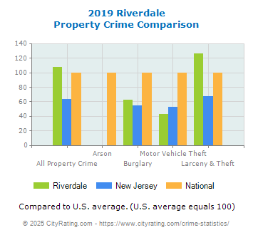 Riverdale Property Crime vs. State and National Comparison