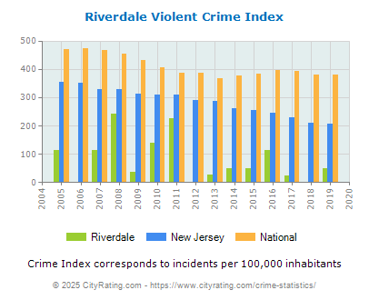 Riverdale Violent Crime vs. State and National Per Capita