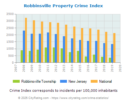 Robbinsville Township Property Crime vs. State and National Per Capita