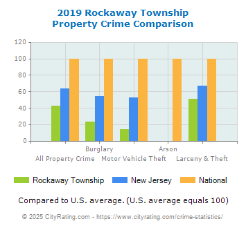 Rockaway Township Property Crime vs. State and National Comparison