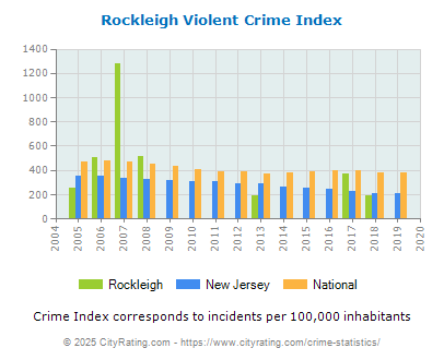 Rockleigh Violent Crime vs. State and National Per Capita