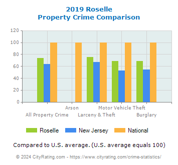 Roselle Property Crime vs. State and National Comparison