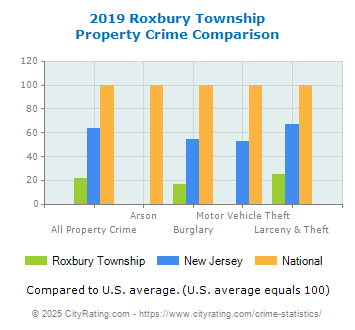 Roxbury Township Property Crime vs. State and National Comparison