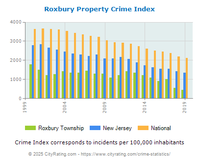 Roxbury Township Property Crime vs. State and National Per Capita