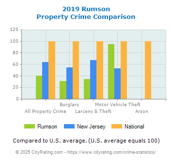 Rumson Property Crime vs. State and National Comparison