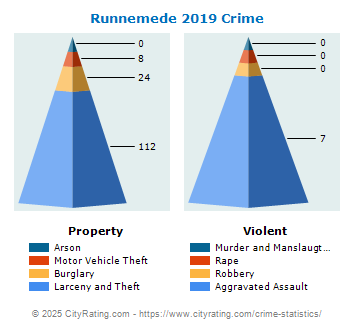 Runnemede Crime 2019