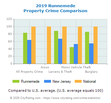 Runnemede Property Crime vs. State and National Comparison