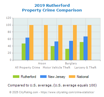 Rutherford Property Crime vs. State and National Comparison