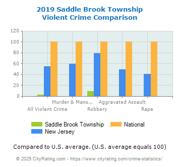 Saddle Brook Township Violent Crime vs. State and National Comparison