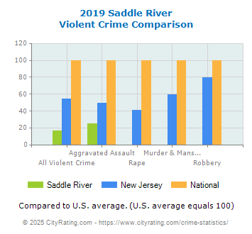 Saddle River Violent Crime vs. State and National Comparison