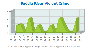 Saddle River Violent Crime