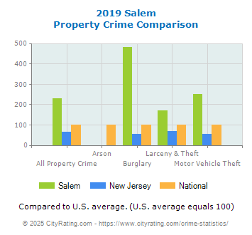 Salem Property Crime vs. State and National Comparison