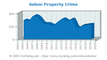 Salem Property Crime