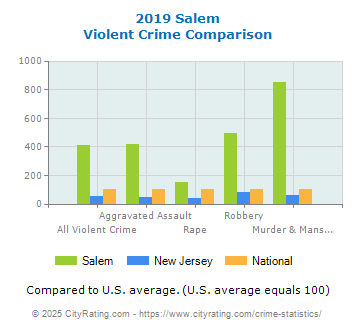 Salem Violent Crime vs. State and National Comparison