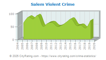 Salem Violent Crime