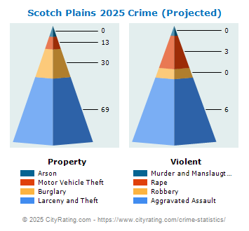 Scotch Plains Township Crime 2025