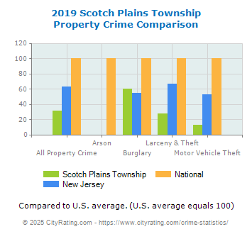 Scotch Plains Township Property Crime vs. State and National Comparison