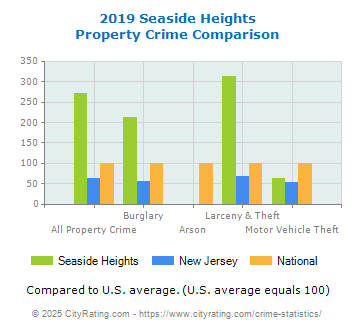 Seaside Heights Property Crime vs. State and National Comparison