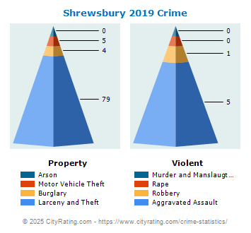 Shrewsbury Crime 2019