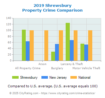 Shrewsbury Property Crime vs. State and National Comparison