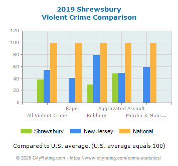 Shrewsbury Violent Crime vs. State and National Comparison