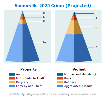 Somerville Crime 2025