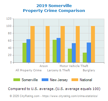 Somerville Property Crime vs. State and National Comparison