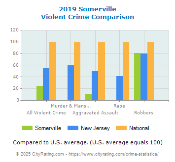 Somerville Violent Crime vs. State and National Comparison