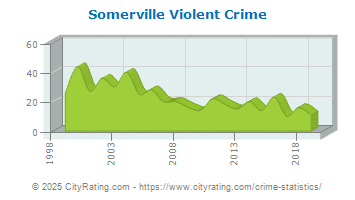 Somerville Violent Crime