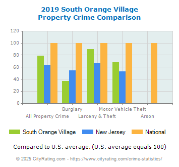 South Orange Village Property Crime vs. State and National Comparison