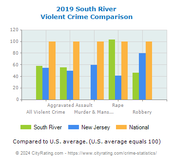 South River Violent Crime vs. State and National Comparison